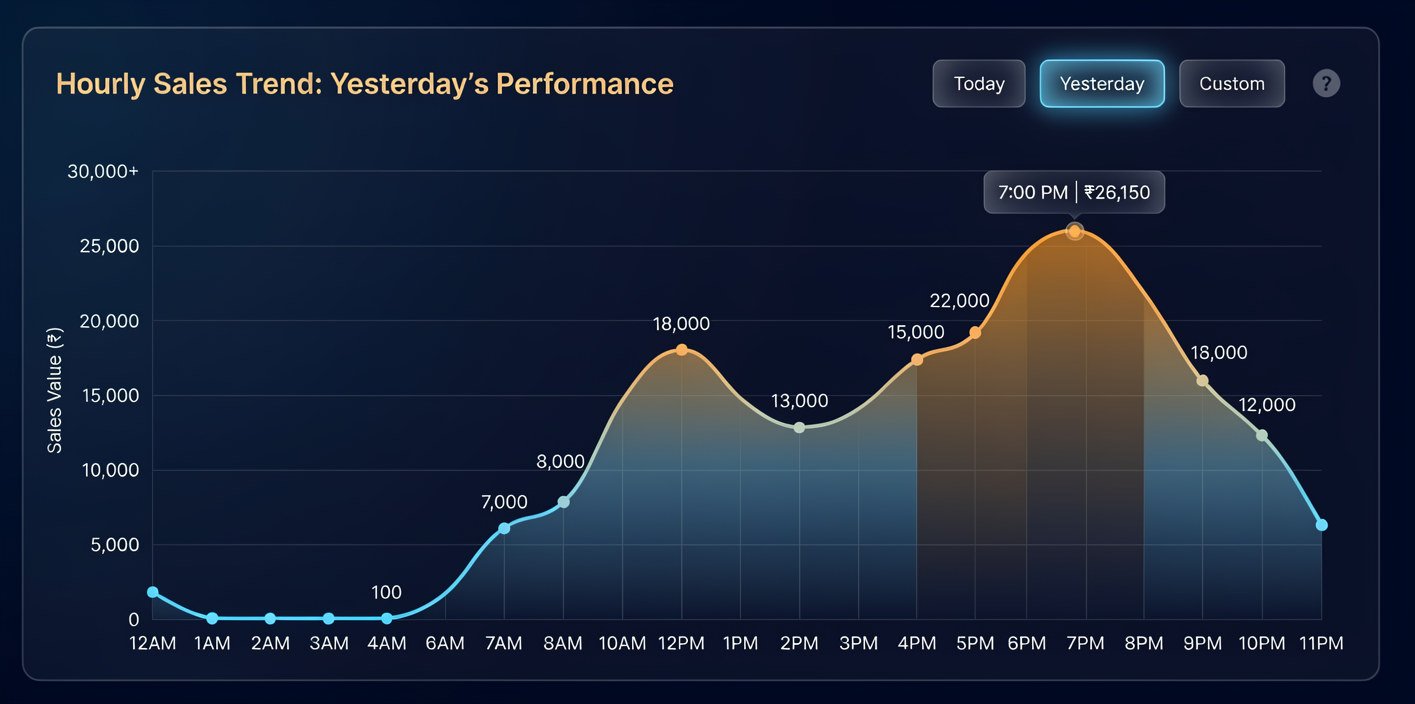 F&B Hourly Sales Trend