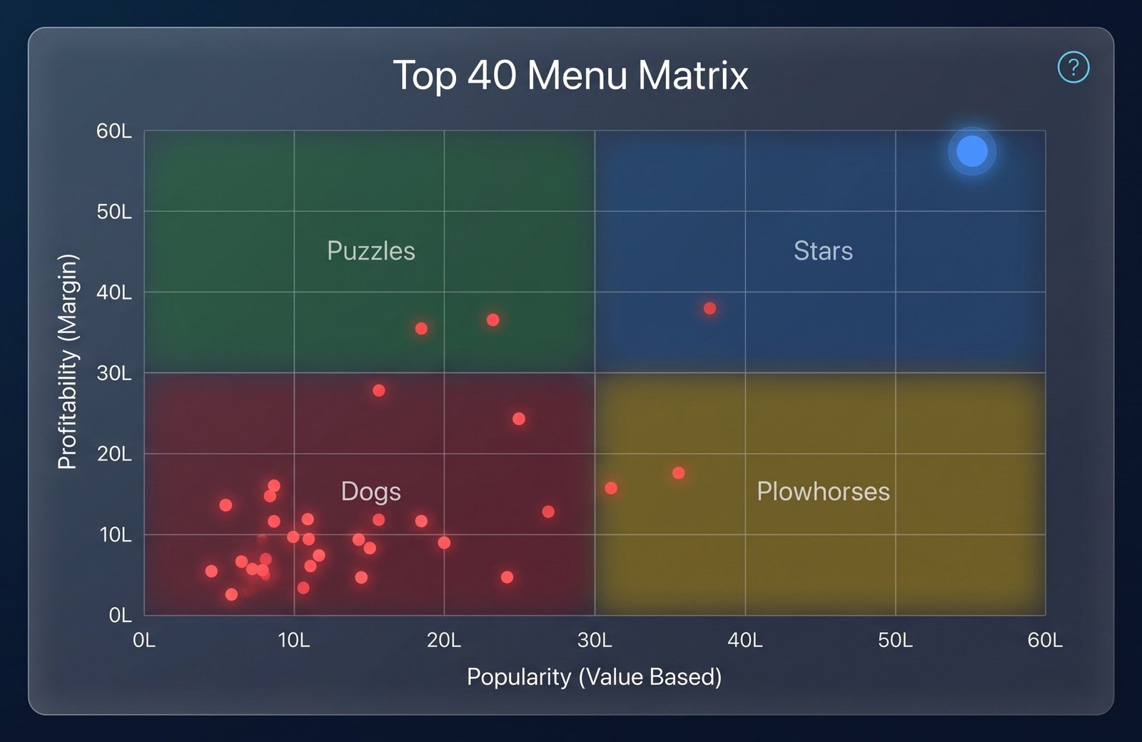 F&B Top 40 Menu Matrix