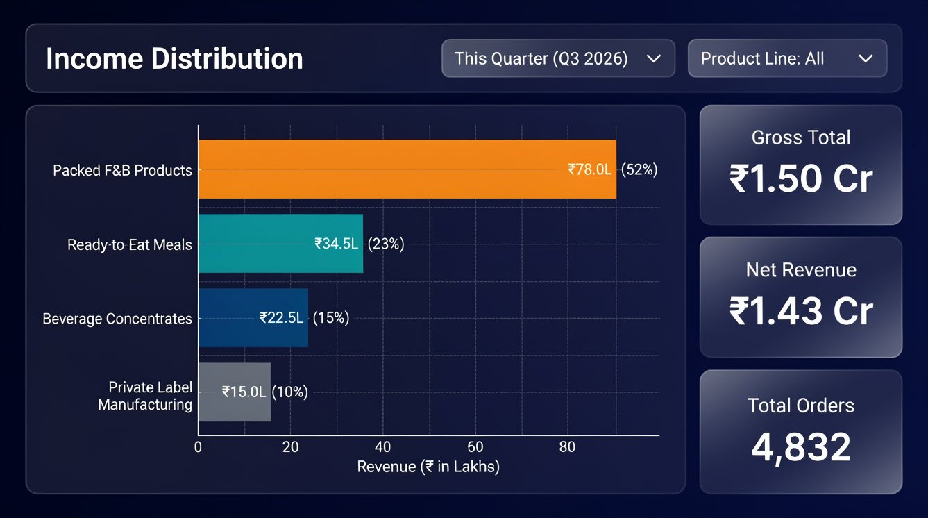 Manufacturing Income Distribution